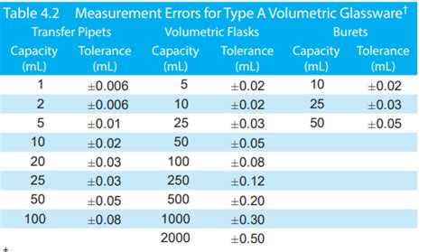 usp pipette tolerance|pipette volume error.